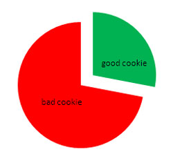 unhealthy oatmeal cookies calorie composition